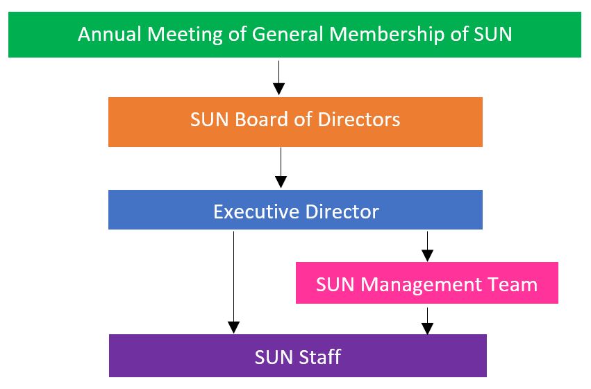 SUN Organizational Chart